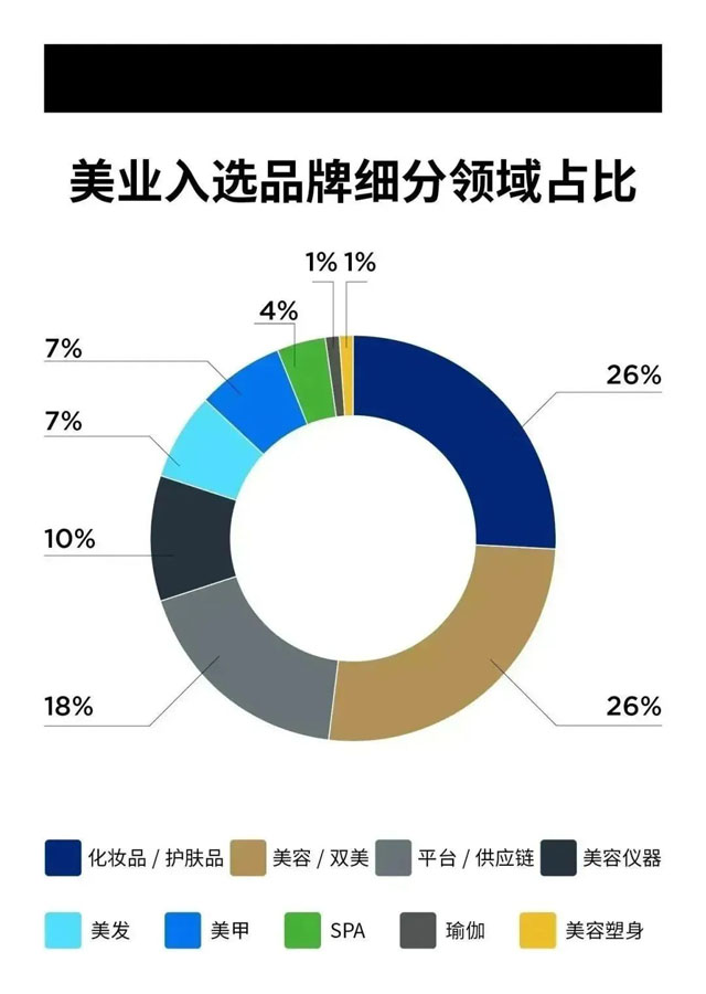 首腦入選福布斯中國美業品牌